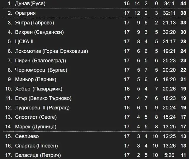 Резултати и класиране във Втора лига