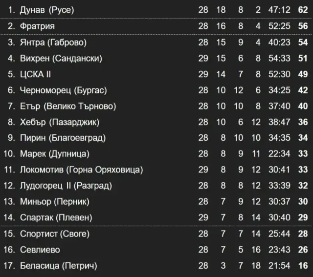 Резултати и класиране във Втора лига