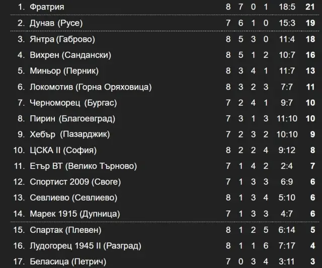 Резултати и класиране във Втора лига