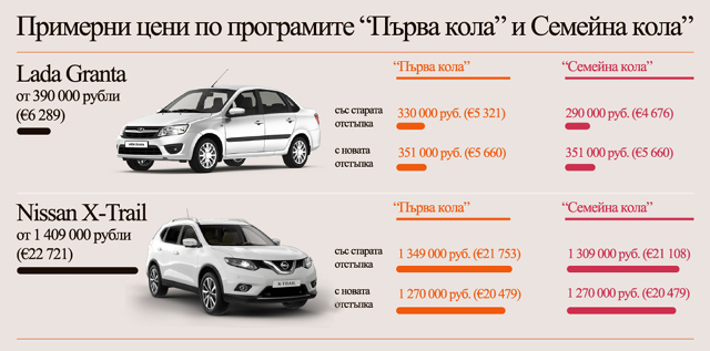 10% отстъпка при покупка на нова кола в Русия