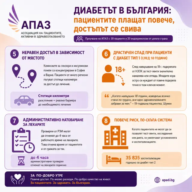 АПАЗ: Над 490 000 души в България живеят с диабет, броят им се увеличава