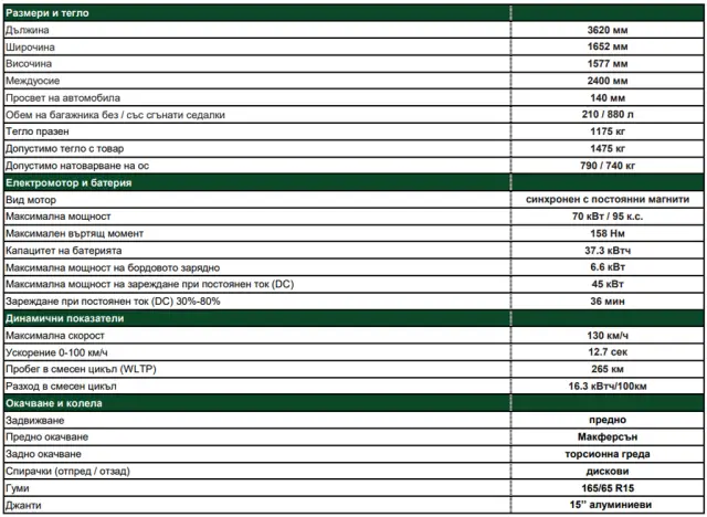 We tested the cheapest electric car in Bulgaria 