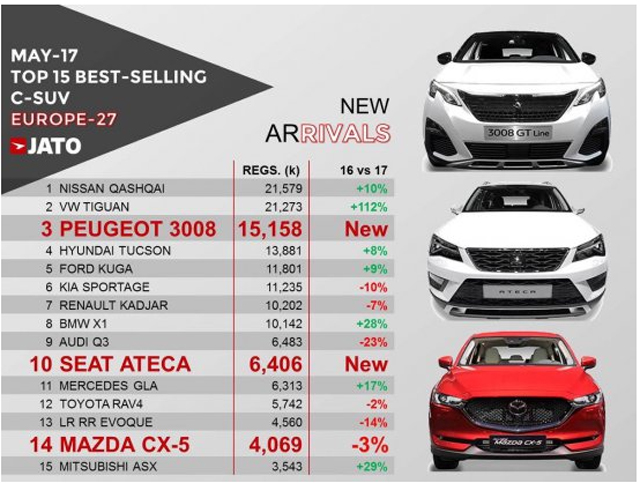 Най-продаваните SUV-та в Европа