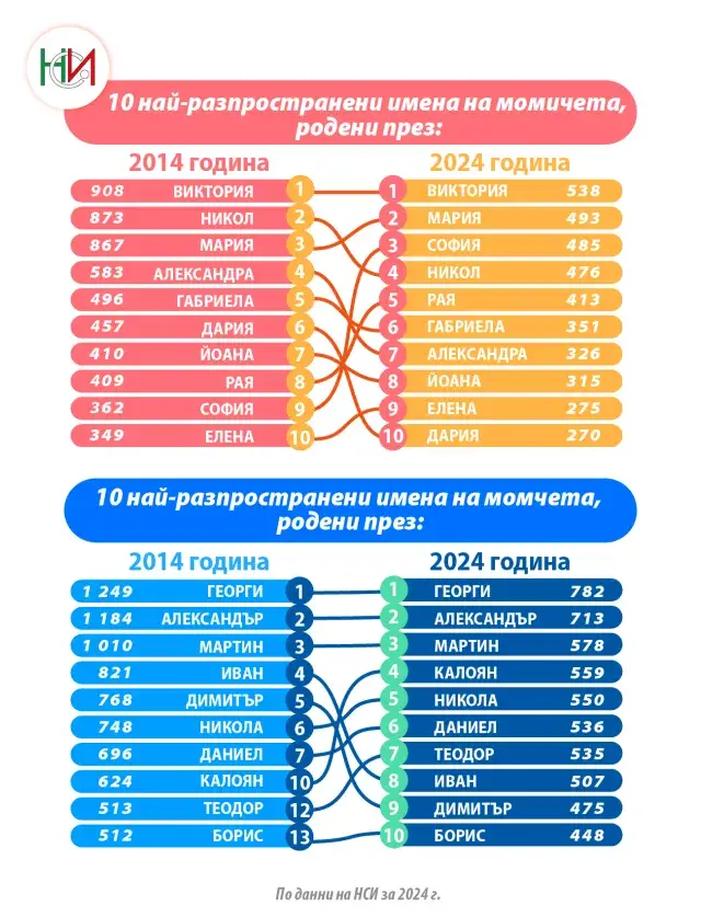 Кои са най-предпочитаните имена у нас за 2024 г.