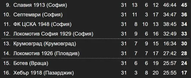 Резултати и класиране след 31-и кръг в Първа лига
