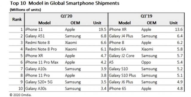 Най-купуваните смартфони в света