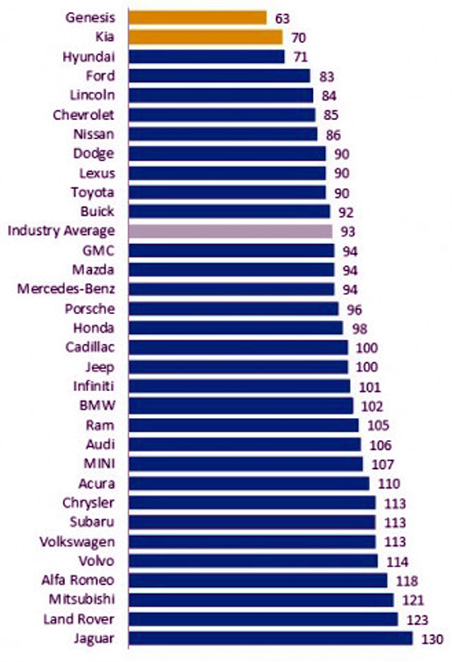 Невероятно, но факт: Корейските коли са най-надеждните в САЩ