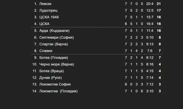 Левски обърна Славия в драматичен двубой и продължава победния си марш