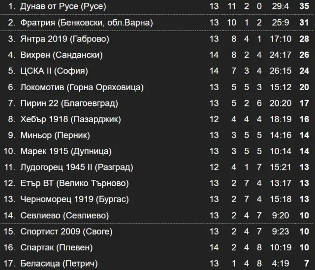 Резултати и класиране във Втора лига