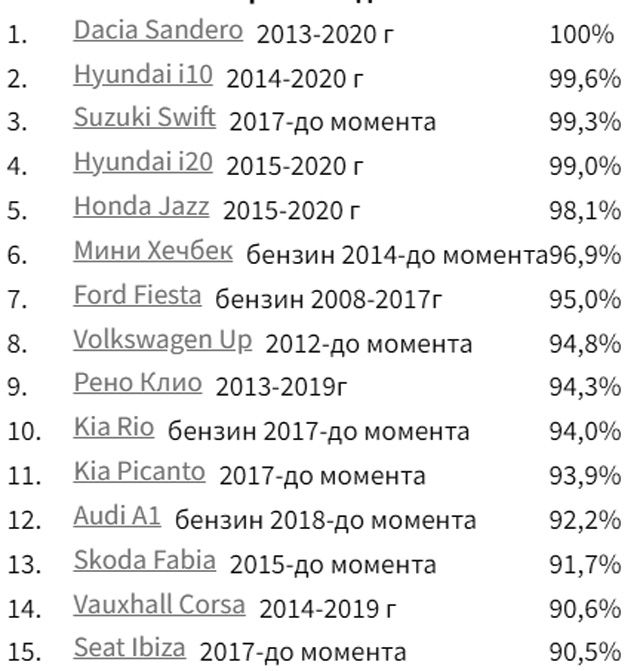  Вярвате или не, Dacia е най-надеждната и най-евтина кола за поддръжка 