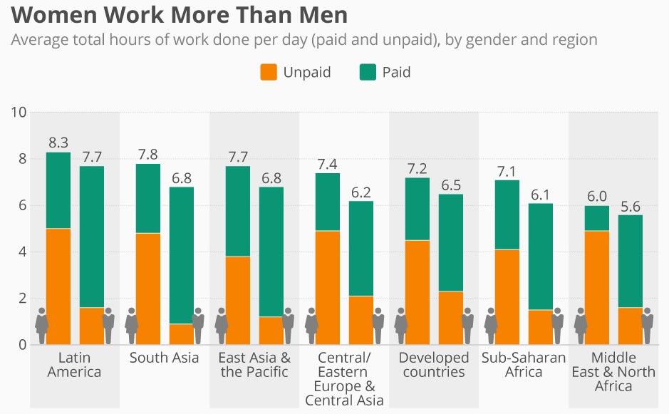 Жените работят повече, но получават по-малко