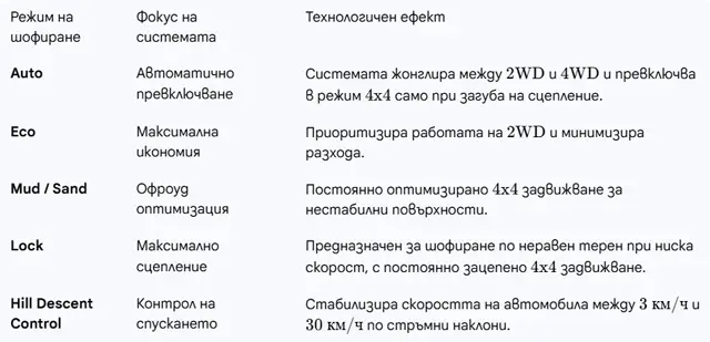 Подробности за "мечтата на българина" - кросоувърите на Dacia с АГУ, 4х4 и автомат