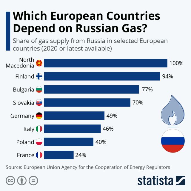 Кои държави са най-зависими от руския газ