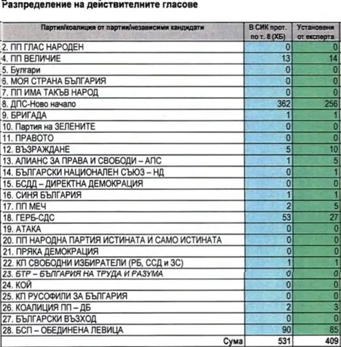  Калоян Методиев: Управляващата коалиция под паника се пробва да затвори тематиката с кражбите на изборите (СНИМКИ) 