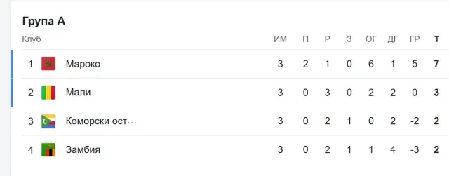 Мароко триумфира в група "А" на Купата на Африка след убедителна победа над Замбия
