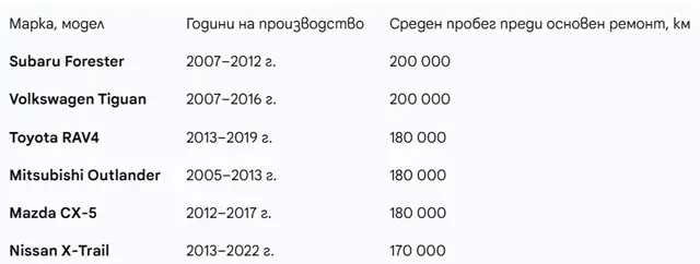 Шест кросоувъра на старо с надеждно 4х4 (плюс БГ цени) | интерФакти.БГ Шест кросоувъра на старо с надеждно 4х4 (плюс БГ цени)