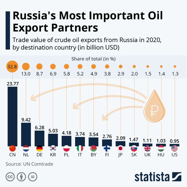 Най-важните партньори на Русия по отношение на износа на петрол