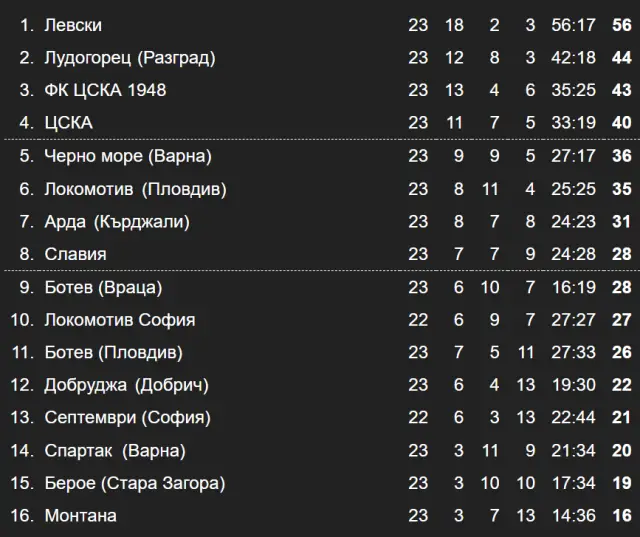 Резултати и класиране в Първа лига