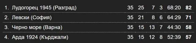 Резултати и класиране в Първа лига