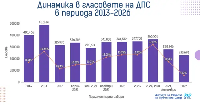 ДПС загуби подкрепата си в „нетрадиционните” за партията региони