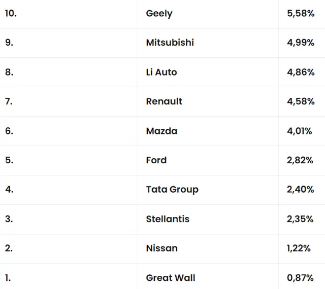 Кои автомобилни компании са спечелили най-вече през 2024-а: От всеобщите Suzuki е в челото, а Great Wall - на дъното