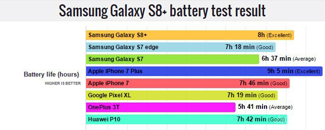 Galaxy S8+ се изтощава по-бързо от iPhone 7 Plus