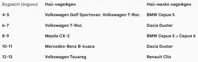 TÜV has determined the most reliable and most unreliable used cars on the market 