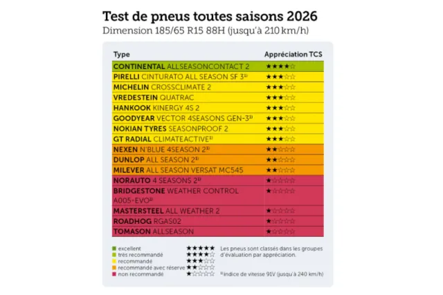 Тест на всесезонни гуми за 2026-а - препоръчителни модели и тези, които да се избягват | интерФакти.БГ Тест на всесезонни гуми за 2026-а - препоръчителни модели и тези, които да се избягват