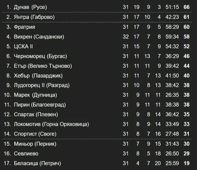 Резултати и класиране във Втора лига