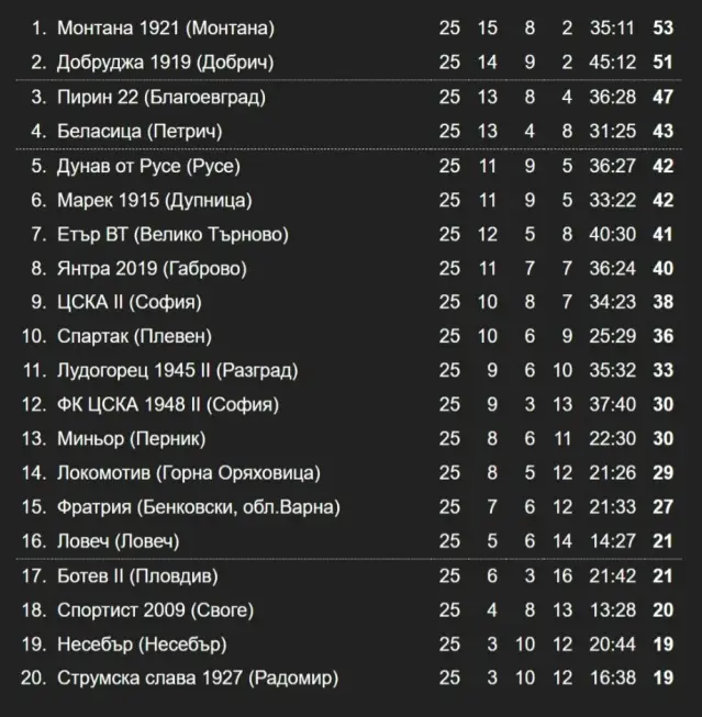 Резултати и класиране след 25-и кръг във Втора лига