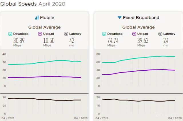  Обявиха страните с най-бърз интернет 