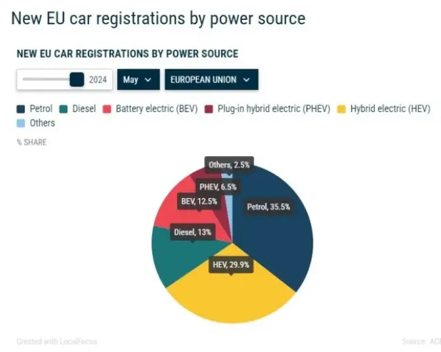 Интересът към електромобилите в ЕС изчезва
