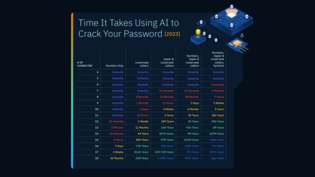 AI разбива мигновено най-масовите пароли