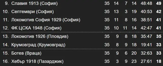 Резултати и класиране в Първа лига