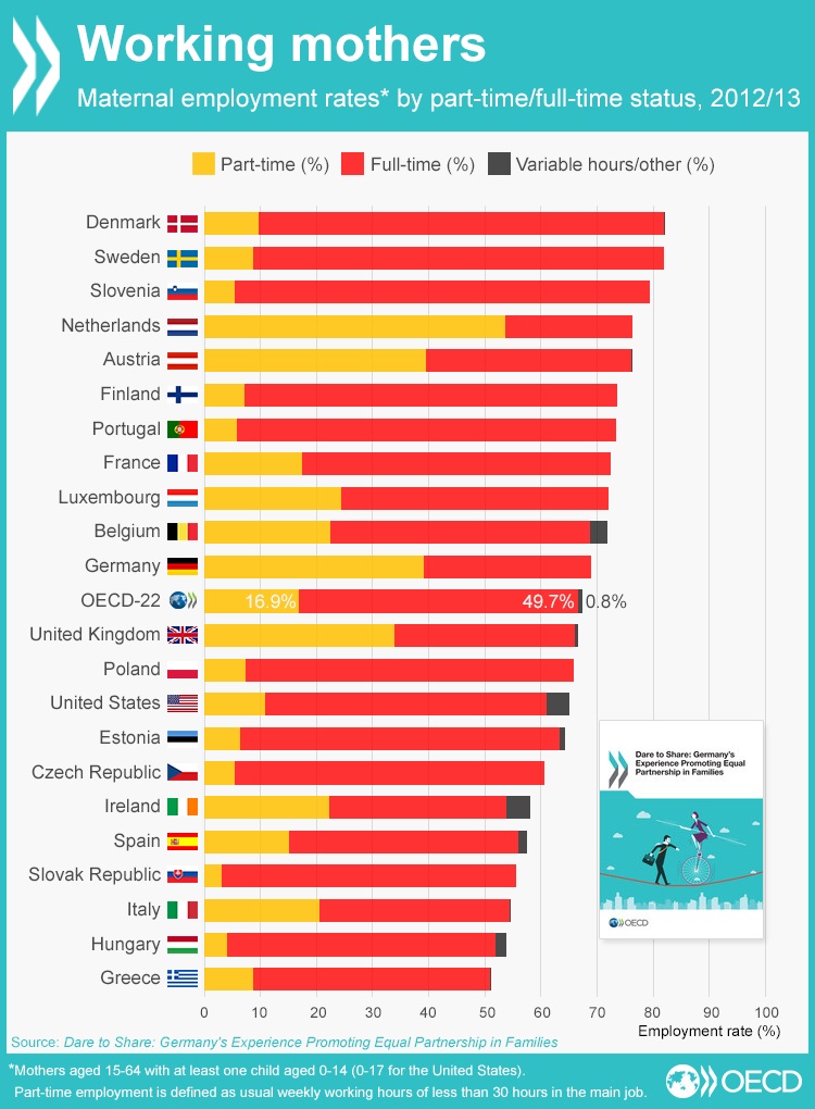Коя е държавата с най-много работещи майки?