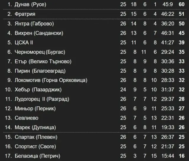 Резултати и класиране във Втора лига