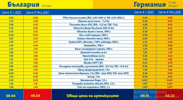 Защо храните в България са по-скъпи от тези в редица европейски държави (ВИДЕО)