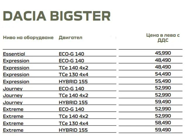 Ясни са БГ цените на най-голямата Dacia 