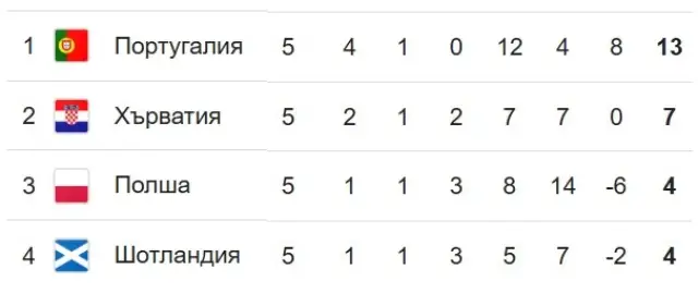 Португалия разби Полша за едно полувреме, Кристиано Роналдо блесна с два гола и асистенция