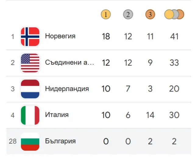 България с 28-о място от 92 държави на Олимпиадата
