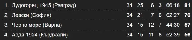 Резултати и класиране в Първа лига