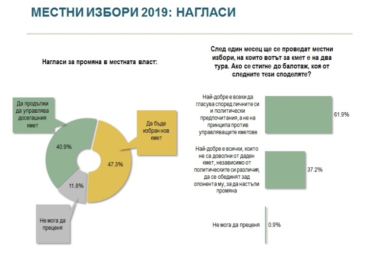 Проучване: Минимална разлика между ГЕРБ и БСП, а партията на Слави...