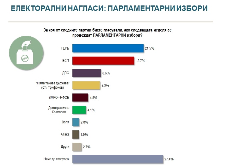 Проучване: Минимална разлика между ГЕРБ и БСП, а партията на Слави...