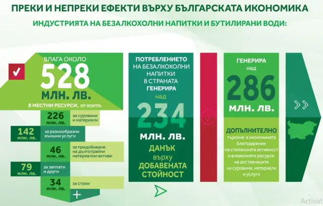 Секторът на безалкохолните напитки е създал 234 млн. лв. добавена стойност в българската икономика