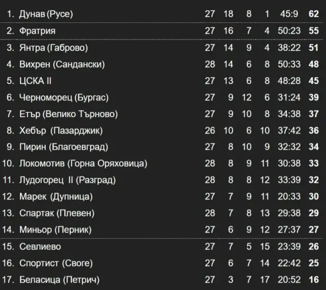 Резултати и класиране във Втора лига