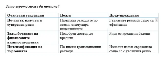 Доближават ли се членовете на еврозоната по-бързо до междинния приход за Европейски Съюз? Да, малко по-бързо!