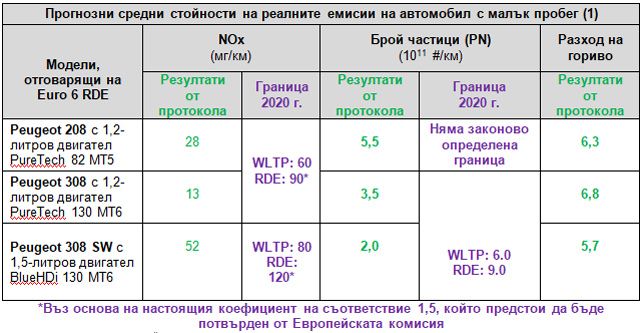 "Мръсни" ли са колите Peugeot?