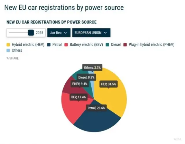 Сухите цифри: ДВГ все още е най-предпочитаният вариант за нова кола в Европа