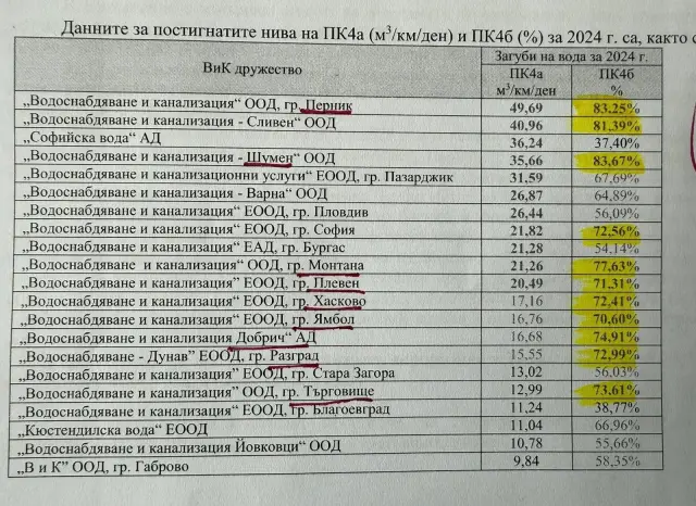 Корнелия Нинова: Некадърни, крадливи и лъжливи ръководещи нехаят, а цената на водата расте