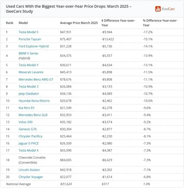 Не си купувайте тези коли. Цената им пада стремглаво!